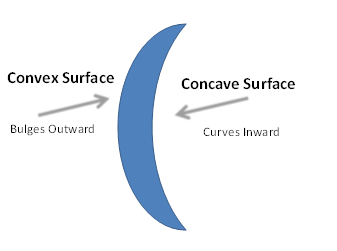 Concave - Convex Shape